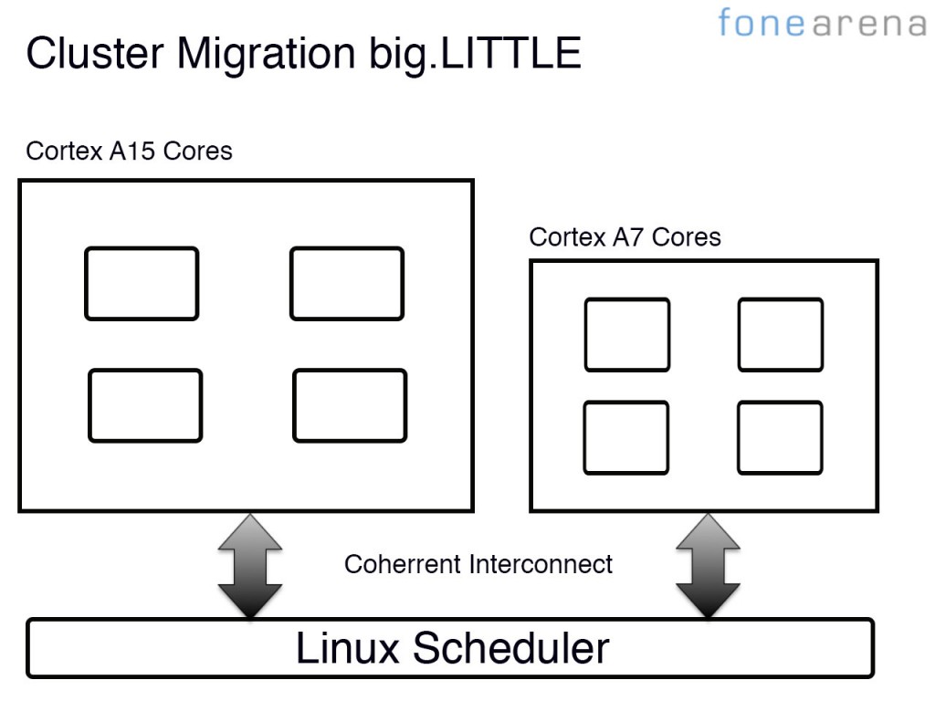 Cluster Migration