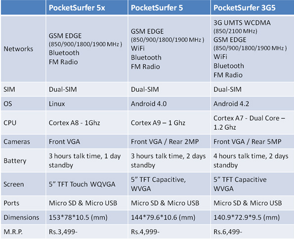 DataWind PocketSurfer 5X 5 and 3G5 specifications