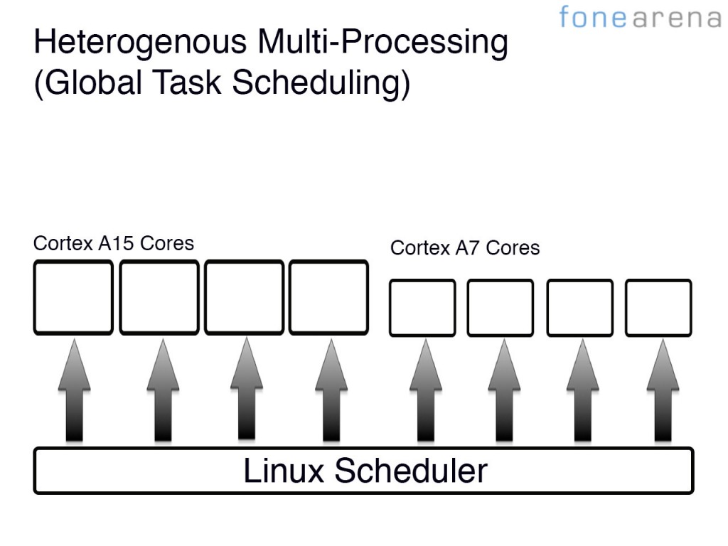 Heterogenous multi processing