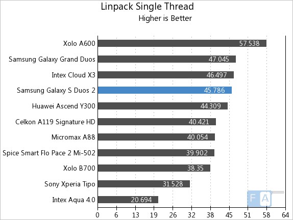 Samsung Galaxy S Duos 2 Linpack single thread