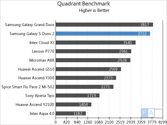 Samsung Galaxy S Duos 2 Quadrant