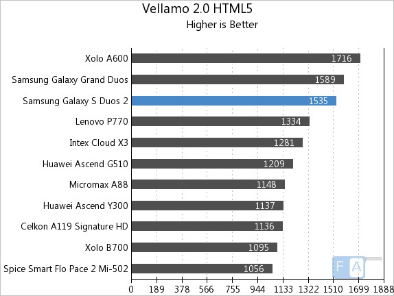 Samsung Galaxy S Duos 2 Vellamo 2 HTML5