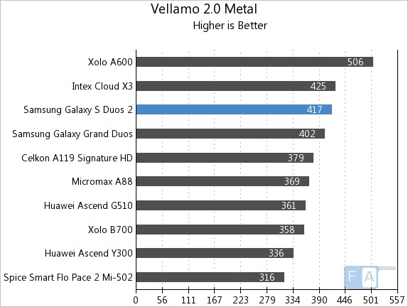 Samsung Galaxy S Duos 2 Vellamo 2 Metal
