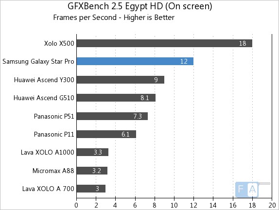 Samsung Galaxy Star Pro GFXBench 2.5 Egypt OnScreen