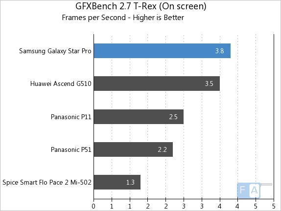 Samsung Galaxy Star Pro GFXBench 2.7 T-Rex OnScreen