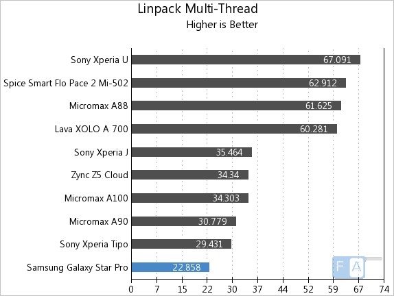 Samsung Galaxy Star Pro Linpack Multi-Thread