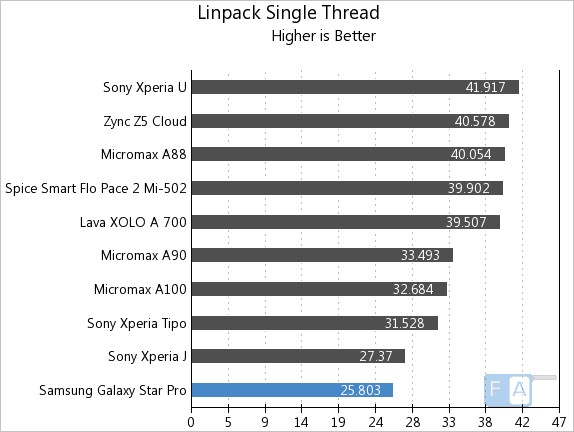 Samsung Galaxy Star Pro Linpack Single Thread