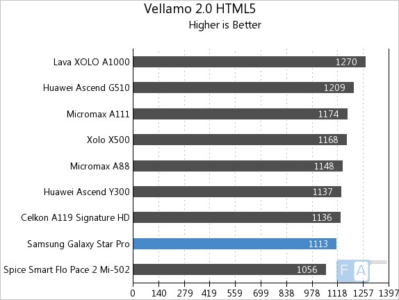 Samsung Galaxy Star Pro Vellamo 2 HTML5