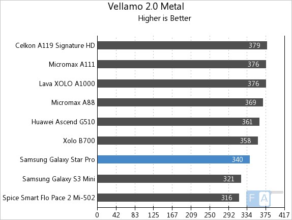 Samsung Galaxy Star Pro Vellamo 2 Metal