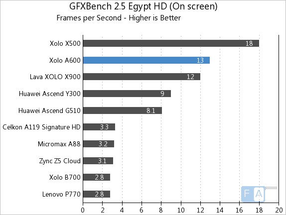 Xolo A600 GFXBench 2.5 Egypt OnScreen