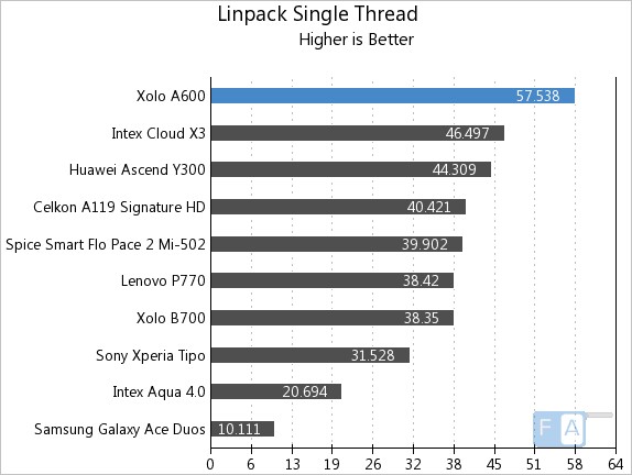 Xolo A600 Linpack Single Thread