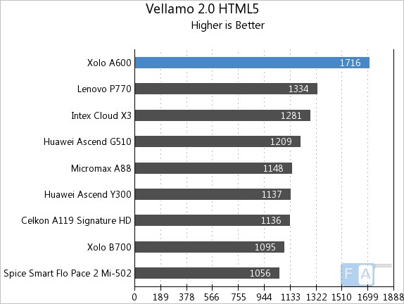 Xolo A600 Vellamo 2 HTML5