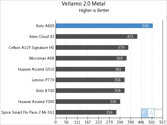 Xolo A600 Vellamo 2 Metal
