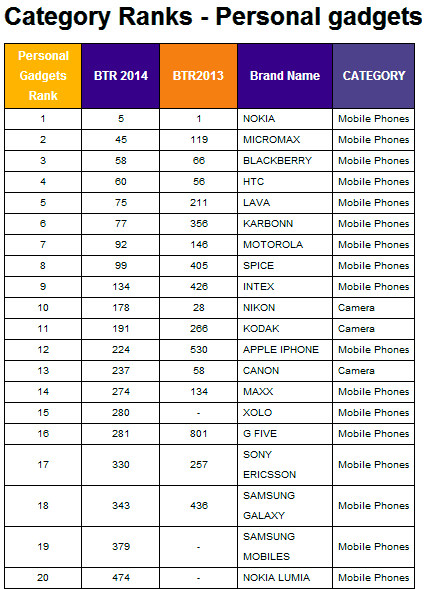 All India Brand Trust Report 2014 Personal Gadgets