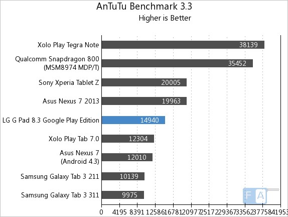 LG G Pad 8.3 GPe  AnTuTu 3.3