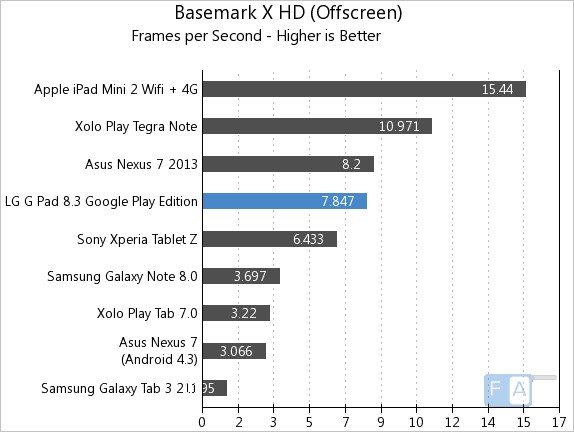LG G Pad 8.3 GPe  Basemark X OffScreen