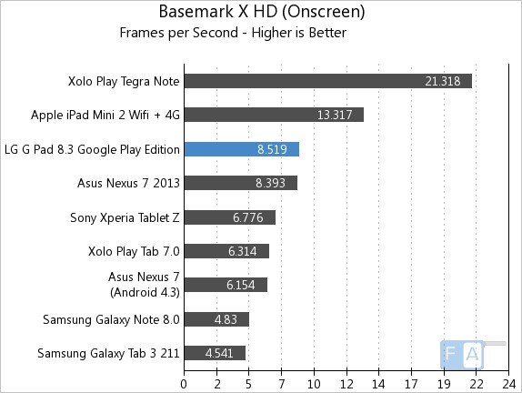 LG G Pad 8.3 GPe  Basemark X OnScreen
