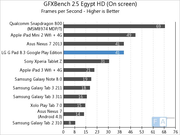 LG G Pad 8.3 GPe GFXBench 2.5 Egypt OnScreen