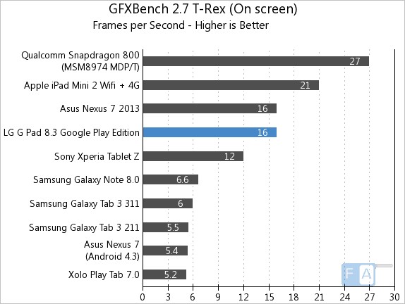 LG G Pad 8.3 GPe  GFXBench 2.7 T-Rex OnScreen