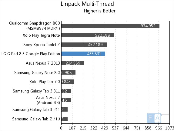 LG G Pad 8.3 GPe  Linpack Multi-Thread