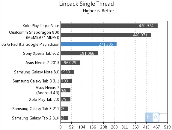 LG G Pad 8.3 GPe  Linpack Single Thread