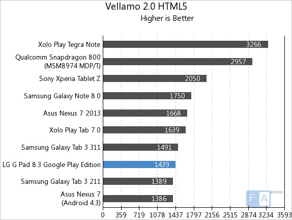 LG G Pad 8.3 GPe  Vellamo 2 HTML5