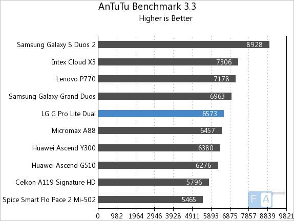 LG G Pro Lite Dual AnTuTu Benchmark 3.3