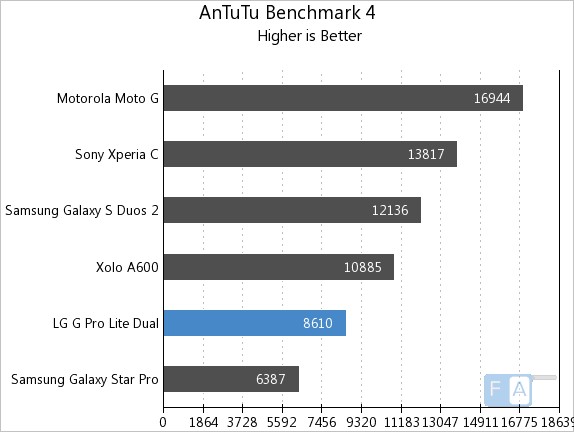 LG G Pro Lite Dual AnTuTu Benchmark 4