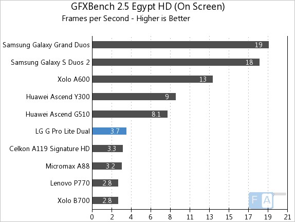 LG G Pro Lite Dual GFXBench 2.5 Egypt OnScreen