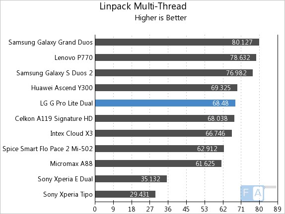 LG G Pro Lite Dual Linpack Multi-Thread