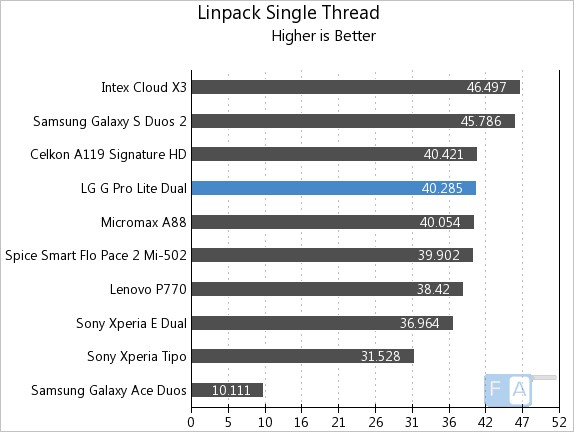 LG G Pro Lite Dual Linpack Single Thread