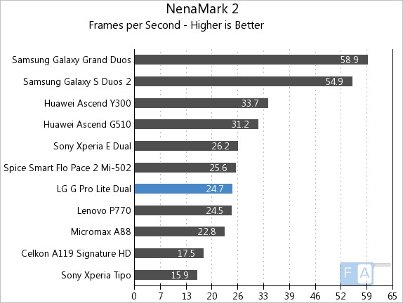 LG G Pro Lite Dual NenaMark 2