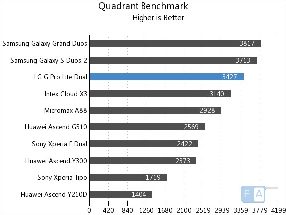 LG G Pro Lite Dual Quadrant