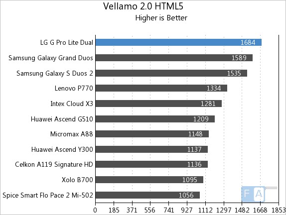 LG G Pro Lite Dual Vellamo 2 HTML5