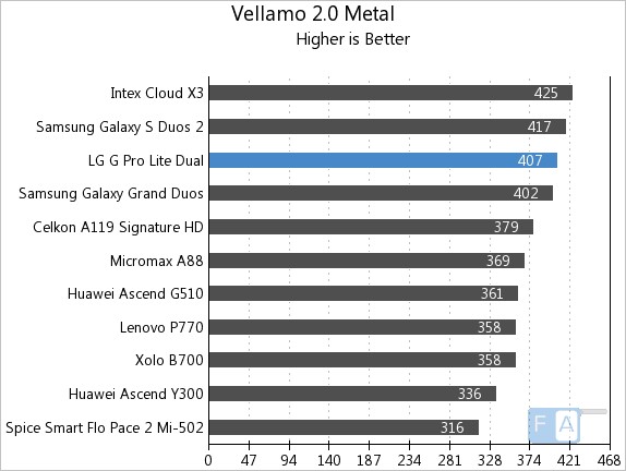 LG G Pro Lite Dual Vellamo 2 Metal