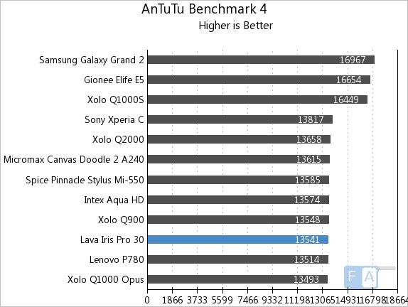 Lava Iris Pro 30  AnTuTu 4