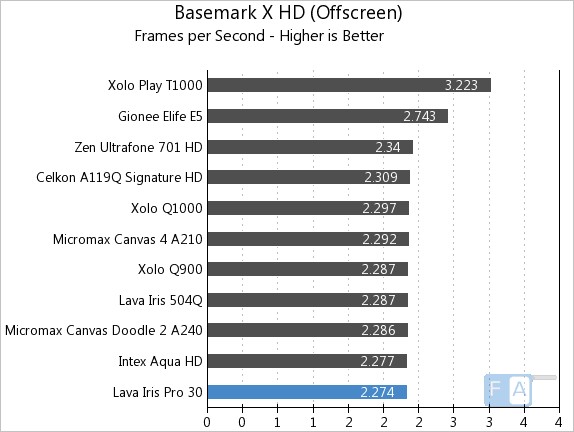 Lava Iris Pro 30 Basemark X OffScreen