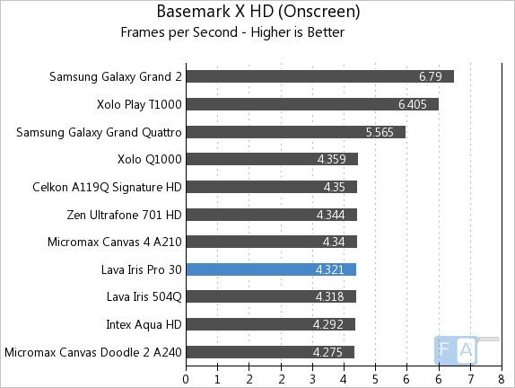 Lava Iris Pro 30 Basemark X OnScreen