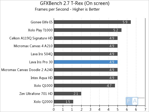 Lava Iris Pro 30 GFXBench 2.7 T-Rex OnScreen