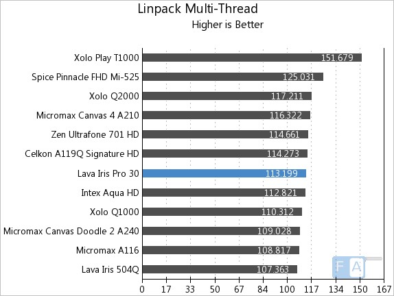 Lava Iris Pro 30 Linpack Multi-Thread