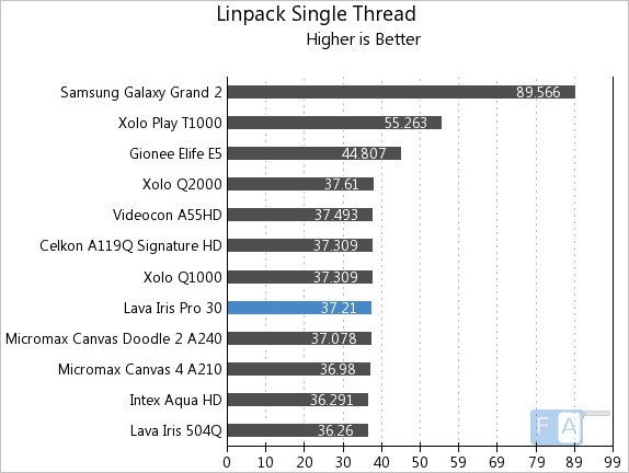 Lava Iris Pro 30 Linpack Single Thread