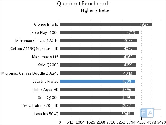 Lava Iris Pro 30 Quadrant