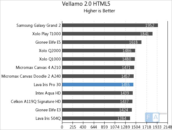 Lava Iris Pro 30  Vellamo 2 HTML5