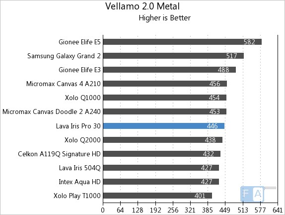 Lava Iris Pro 30 Vellamo 2 Metal