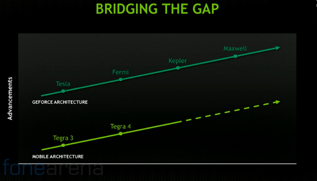 NVIDIA Tegra K1 Keplar