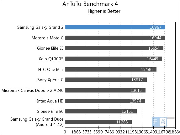 Samsung Galaxy Grand 2 AnTuTu Benchmark 4