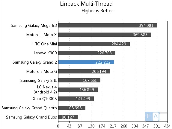 Samsung Galaxy Grand 2 Linpack Multi-Thread