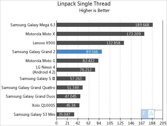 Samsung Galaxy Grand 2 Linpack Single Thread