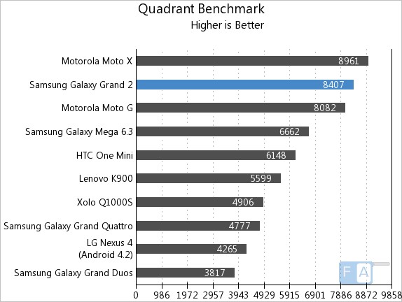 Samsung Galaxy Grand 2 Quadrant Benchmark