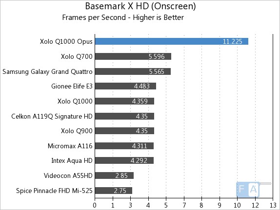 Xolo Q1000 Opus Basemark X OnScreen